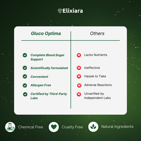 Why choose Gluco Optima – 7X advanced formula for blood sugar, cholesterol, and energy