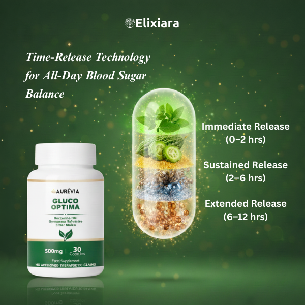 Gluco Optima time-release formula for steady glucose control, reduced cravings, and all-day energy.
