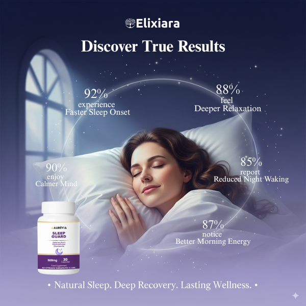 Sleep Guard supplement 92% experience Faster Sleep Onset, 88% feel Deeper Relaxation, 85% report Reduced Night Waking, 90% enjoy Calmer Mind, and 87% notice Better Morning Energy.